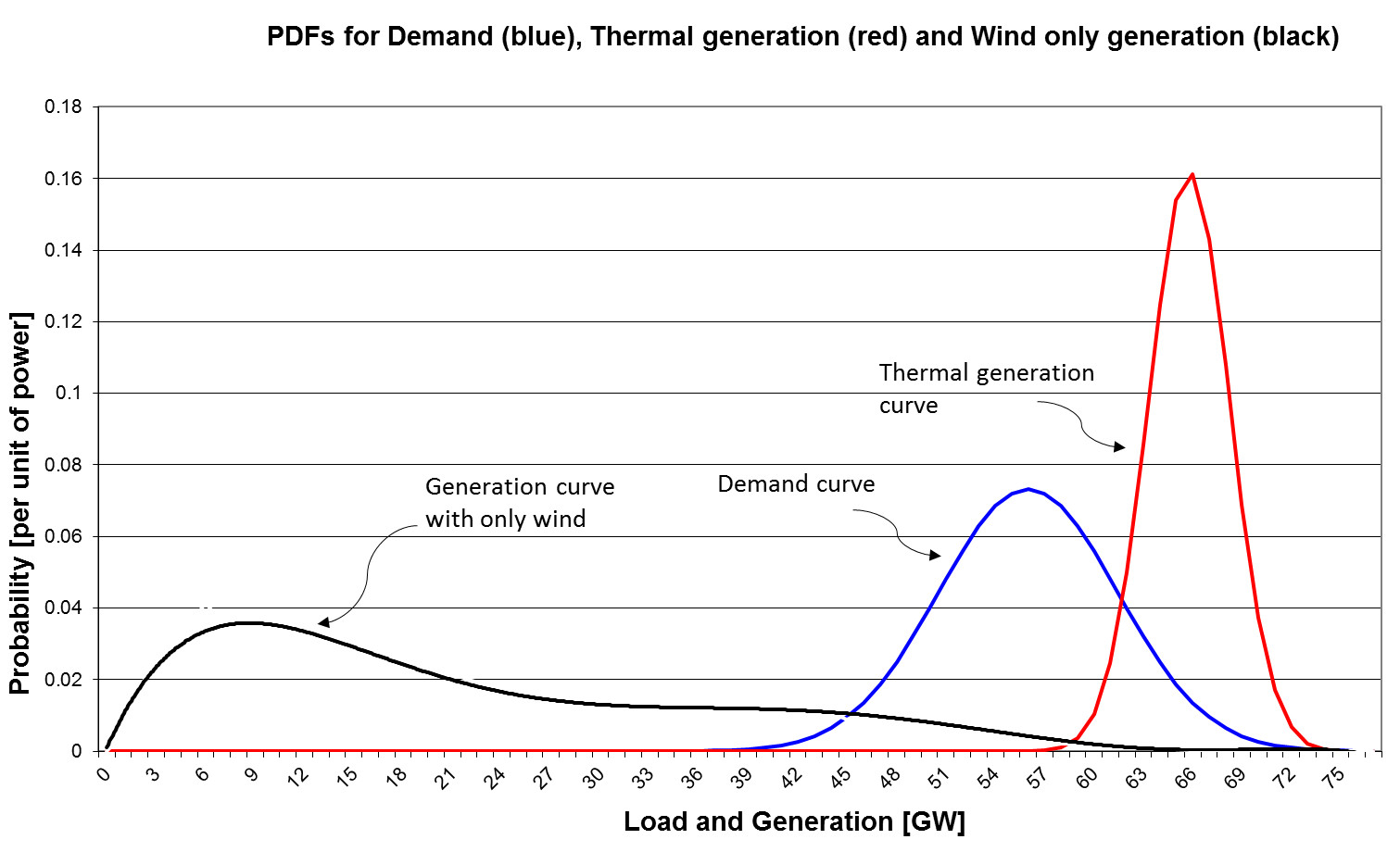 probability distributions for demand, typical generation and only wind generation